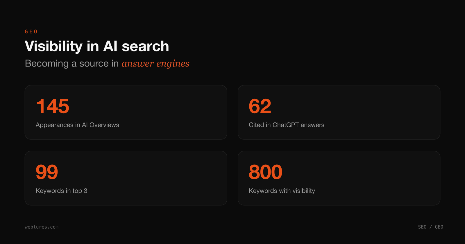 Visibility in AI search: 145 AI Overviews, 62 ChatGPT answers, 99 top-3 keywords, 800 keywords with visibility