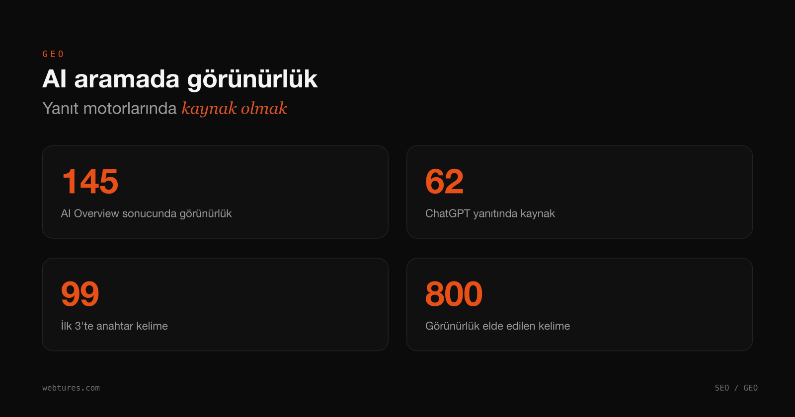AI aramada görünürlük: 145 AI Overview, 62 ChatGPT yanıtı, 99 ilk 3 kelime, 800 kelimede görünürlük