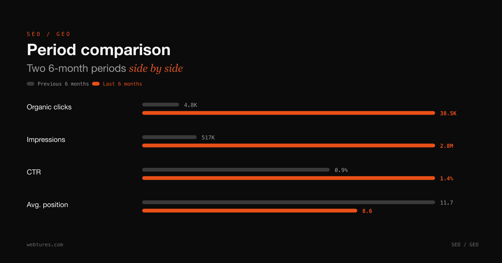 Period comparison: organic clicks, impressions, CTR and average position across two 6-month periods