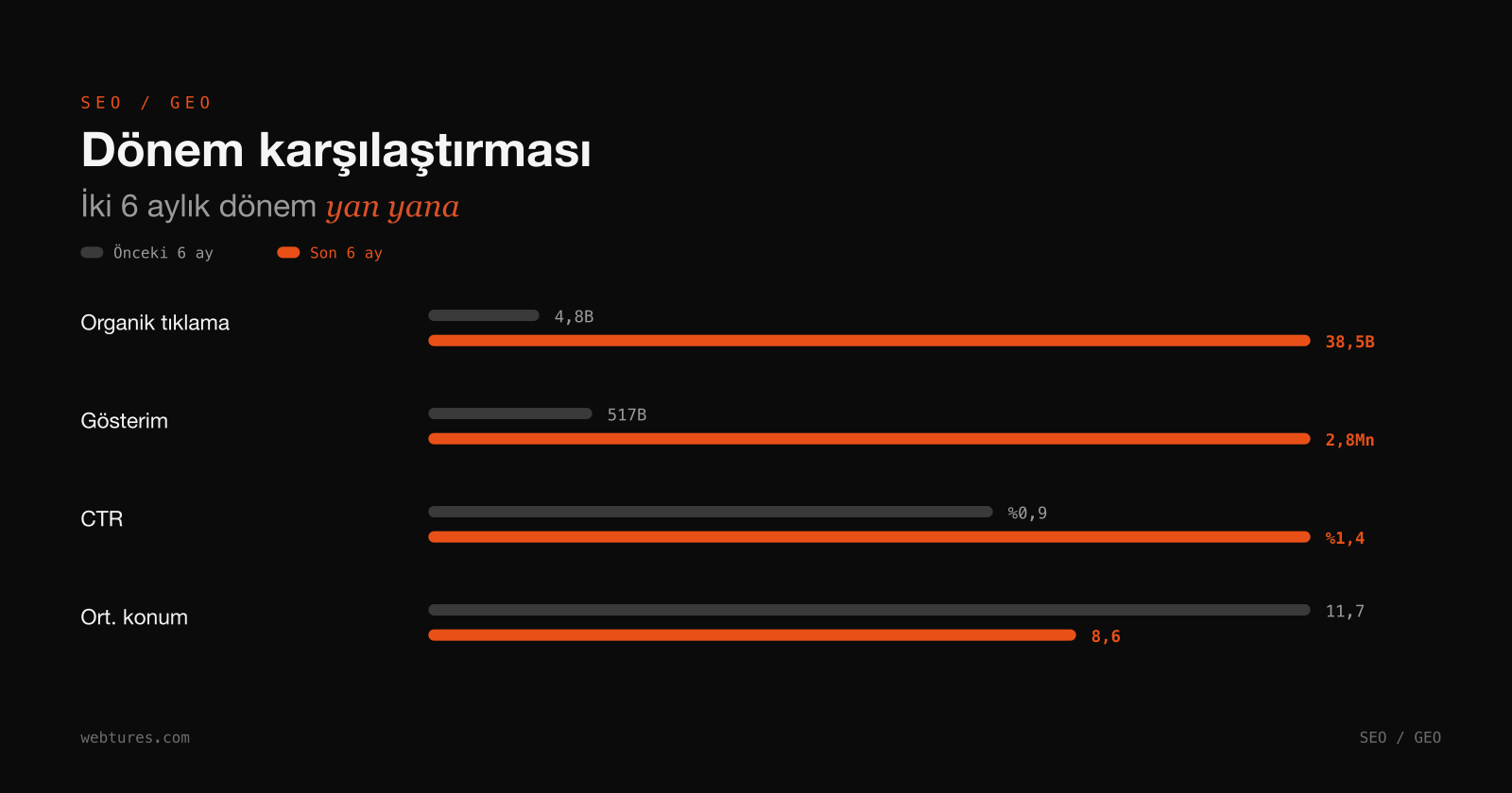 Dönem karşılaştırması: iki 6 aylık dönemin organik tıklama, gösterim, CTR ve ortalama konum değerleri