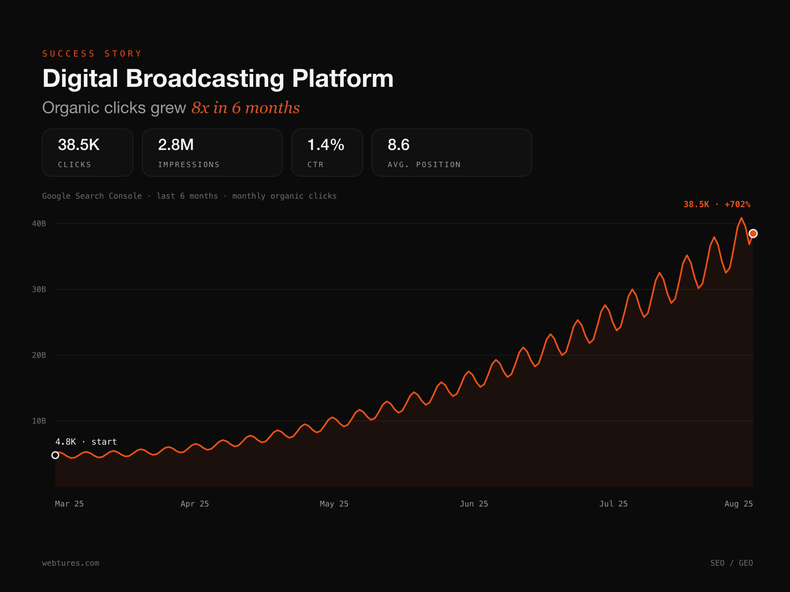 Organic click growth curve: from 4.8K to 38.5K in six months
