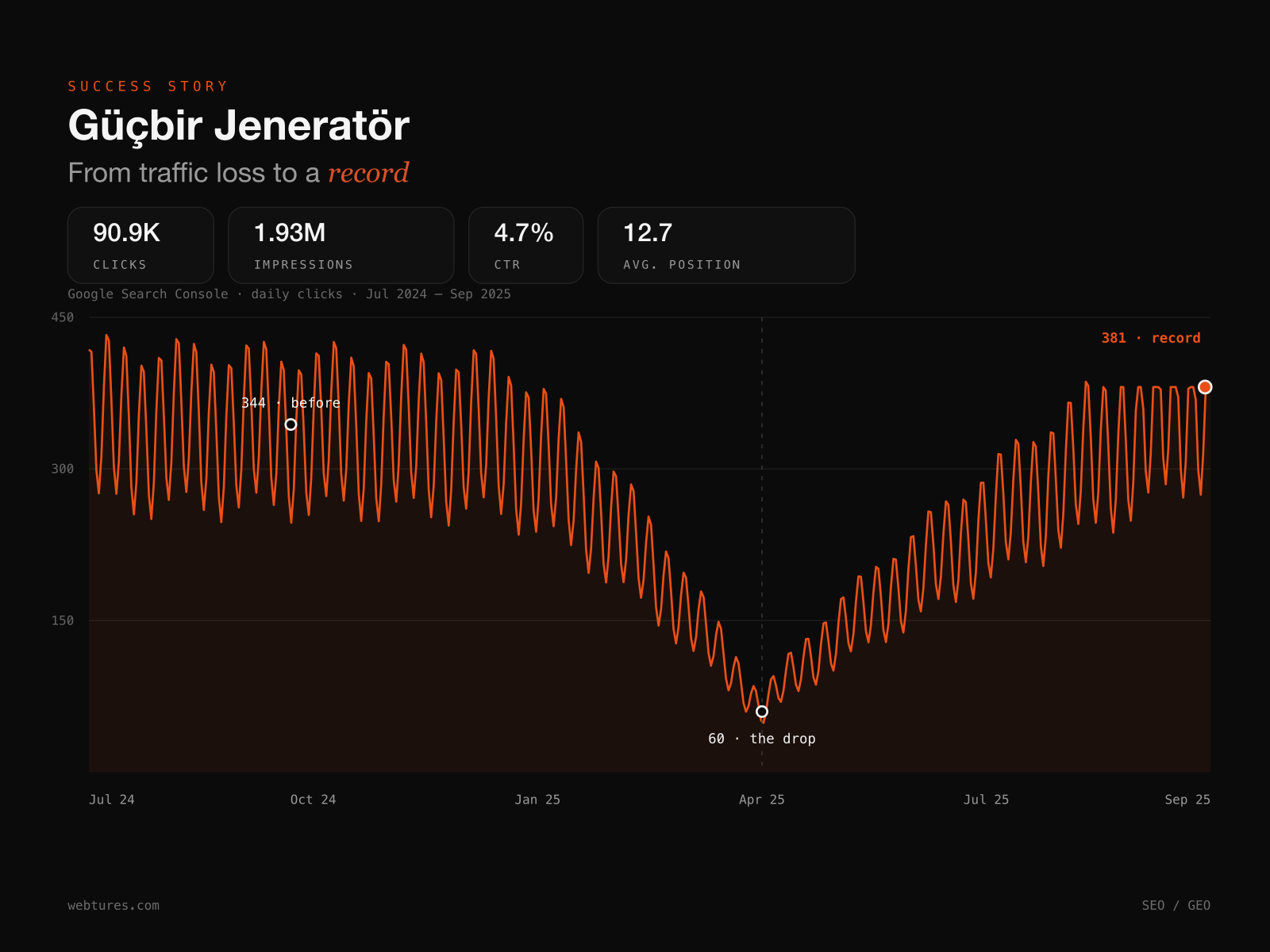 Daily clicks chart: the drop from 344 to 60 and the return to a record 381