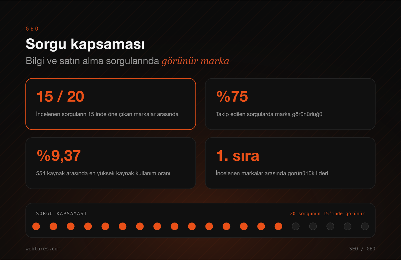 Sorgu kapsaması: 20 sorgunun 15'inde görünürlük, 554 kaynak arasında ilk sıra