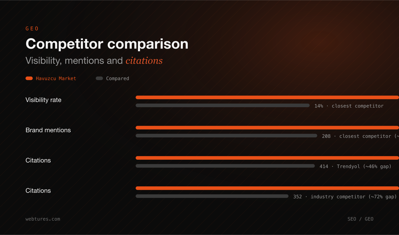 Competitor comparison: visibility, brand mentions and citations